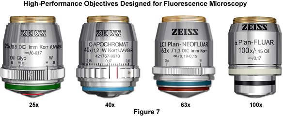 Cones de luz de objetivas com diferentes aberturas numéricas.